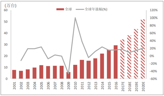 2018年全球工业机器人市场现状分析及发展前景预测【图】